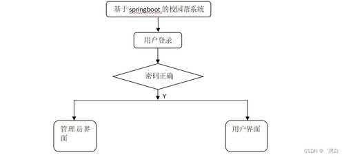 基于SpringBoot的校園幫系統(tǒng)設(shè)計(jì)與實(shí)現(xiàn)
